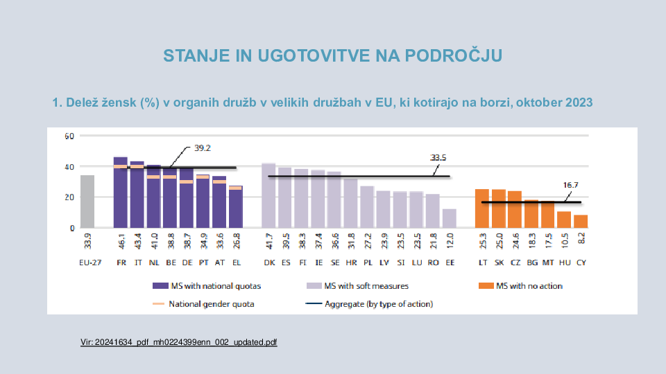 Novosti ZGD-1M: prenos Direktive glede zagotavljanja uravnotežene zastopanosti spolov